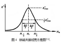 鐵磁共振線寬示意圖